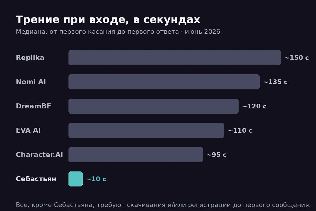 Bar chart of sign-up friction in seconds from first touch to first reply across six AI boyfriend apps; Sebastian is the fastest at around ten seconds