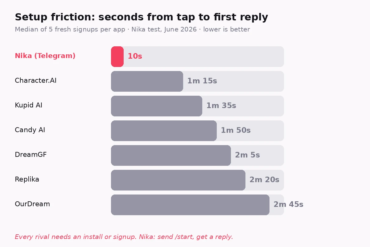 Bar chart of setup friction in seconds from first tap to first reply across seven AI girlfriend apps, with Nika fastest at ten seconds