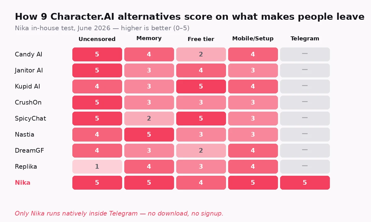Heatmap scoring nine Character.AI alternatives on uncensored content, memory, free tier, mobile setup, and Telegram access