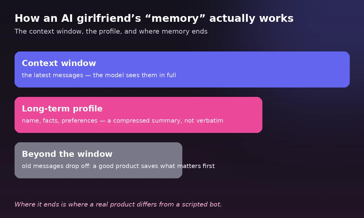 Diagram: context window, long-term profile, and the boundary where an AI girlfriend's memory ends